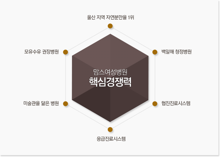 맘스여성병원 핵심경쟁력 : 1. 울산 지역 자연분만율 1위, 2. 백일해 청정병원, 3. 협진진료시스템, 3. 응급진료시스템, 4. 미술관을 닯은 병원, 5. 모유수유 권장병원