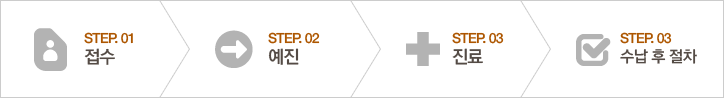 STEP.01 접수 → STEP.02 예진 → STEP.03 진료 → STEP.04 접수 → 수납후 절차